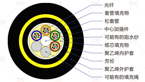 ADSS光缆截面