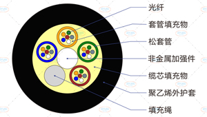 GYFTY光缆截面