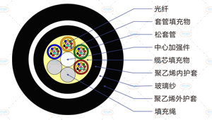 GYFTY63光缆截面