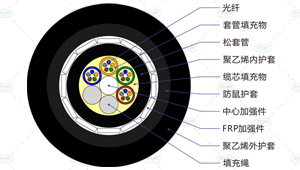 GYFTY83光缆截面