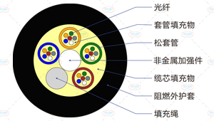 GYFTZY光缆截面