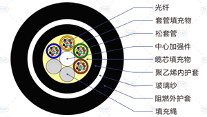GYFTZY63光缆截面