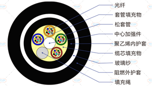 GYFTZY63光缆截面