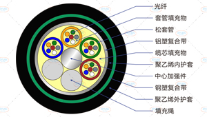 GYTA53光缆截面