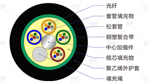 GYTS光缆截面