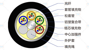 GYTZA光缆截面
