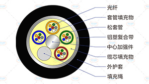 GYTZA光缆截面