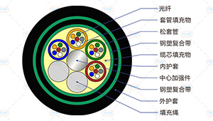 GYTZS53光缆截面