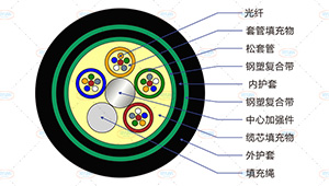 GYTZS53光缆截面
