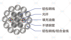 opgw光缆截面