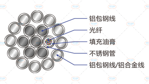 opgw光缆截面